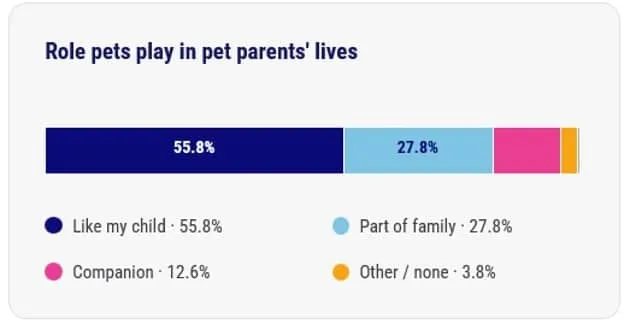 A data graphic revealing the role pets play in pet parents' lives.