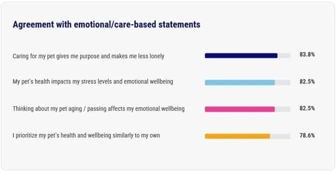 A data graphic reporting agreement with emotional/care-based statements.