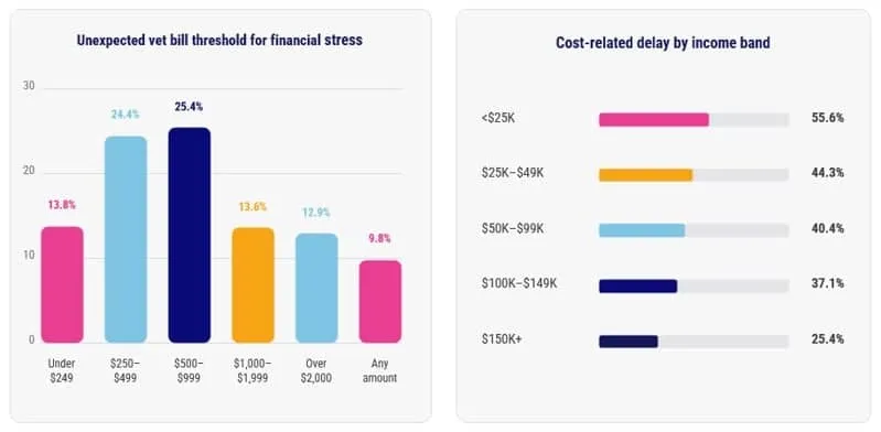 A data graphic reporting the cost-related delays and financial stress pet parents face.