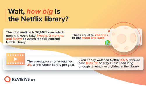 How Long Could You Spend on Netflix?
