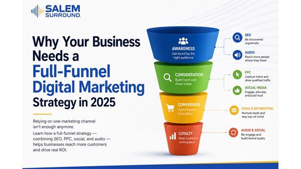 Full-funnel digital marketing strategy infographic showing awareness, consideration, conversion, and loyalty stages