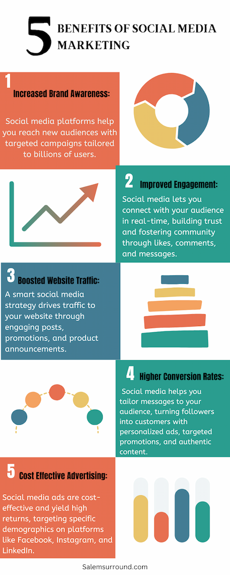 Benefits of Social Media Marketing at Salem Surround