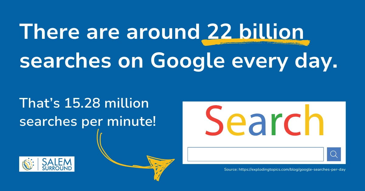 22 billion searches daily on google graphic from salem surround