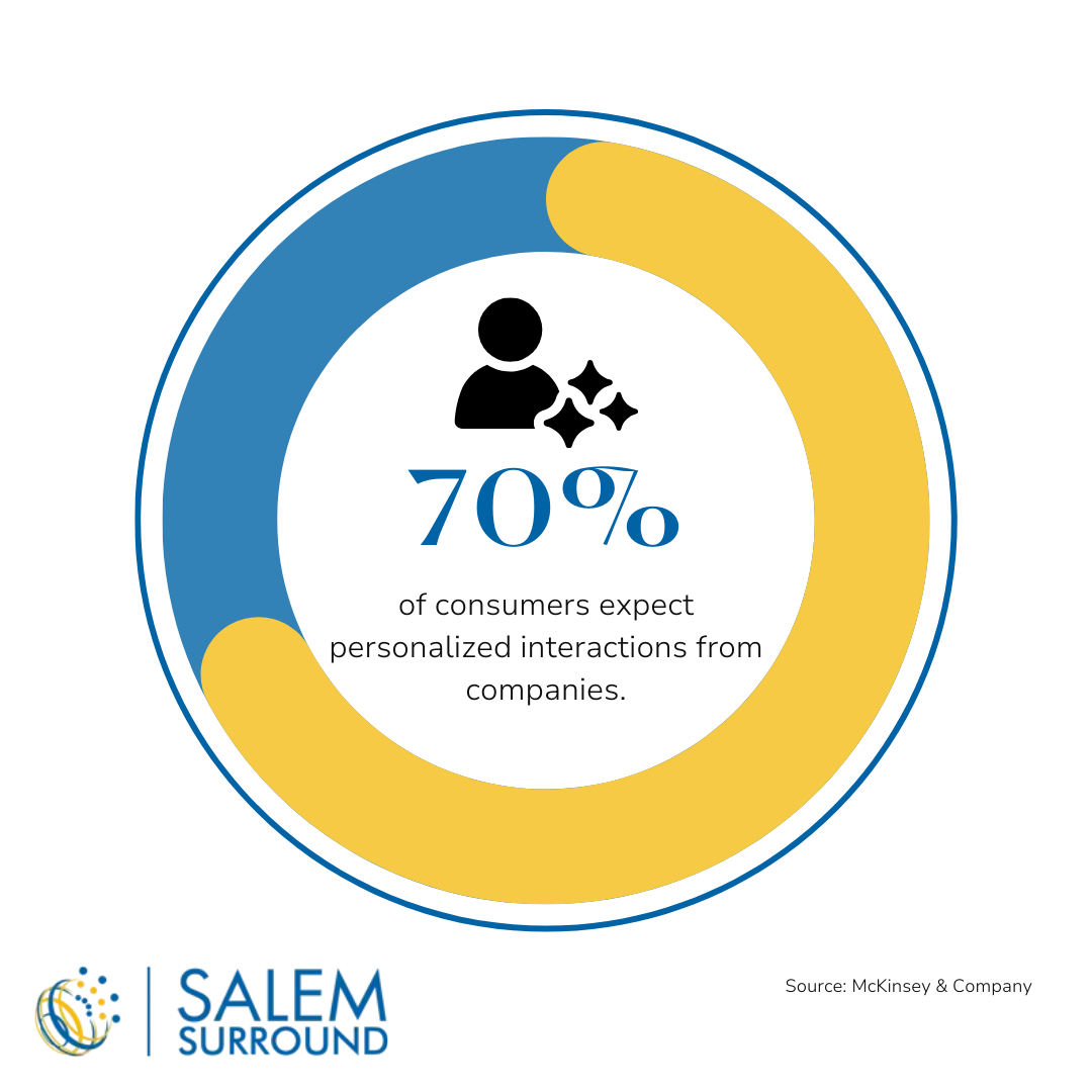 consumers digital marketing statistic infographic from Salem Surround