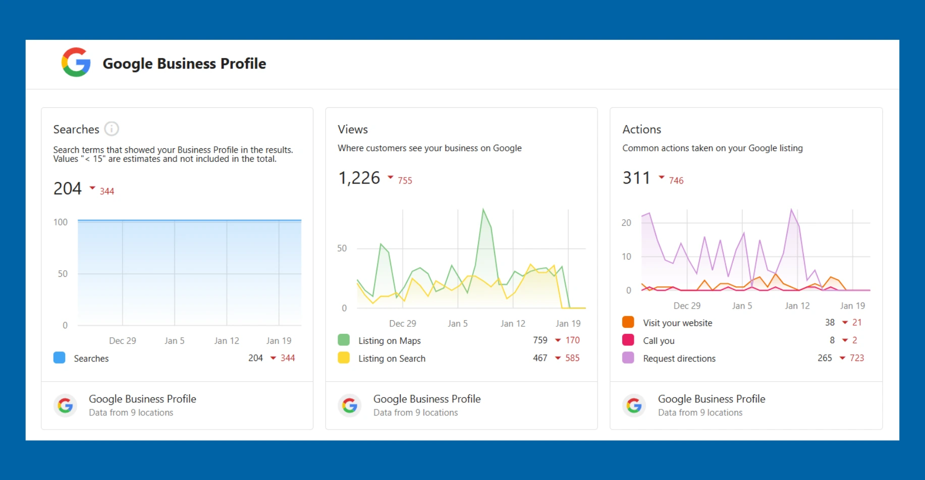 Google Business Profile analytics on Salem Surround Digital Presence tool
