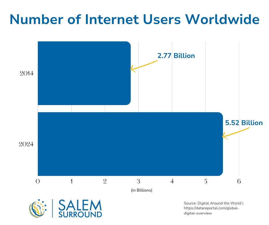 Line graph of how many internet users there are from 2014 to 2024