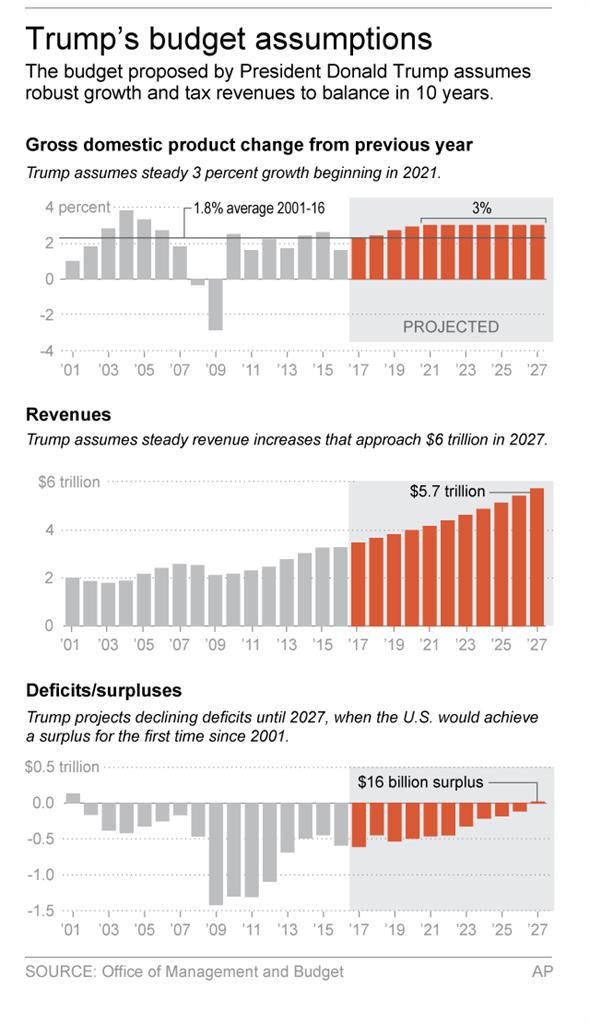 trump budget keeps pledges