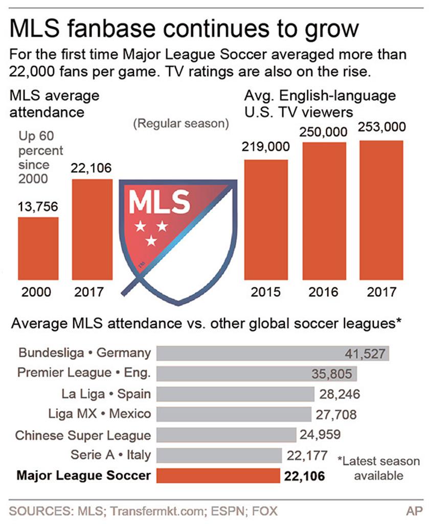 MLS attendance up, TV ratings lag as US mulls future 710 KNUS