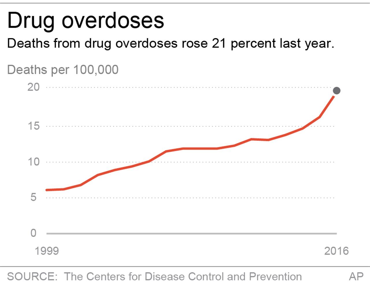 Soaring overdose deaths cut US life expectancy for 2nd year | 710 KNUS - Denver, CO