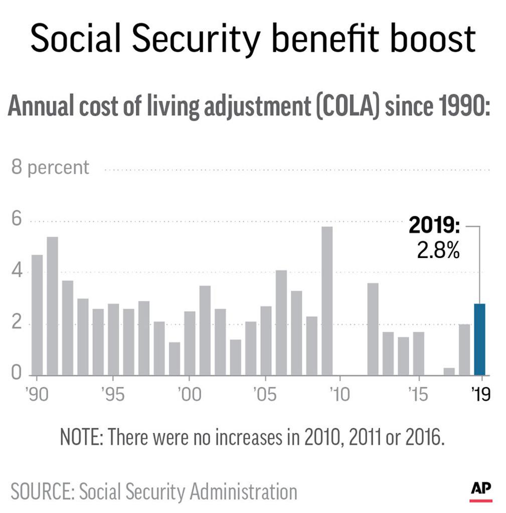 Social Security Checks Will Grow In 2019 As Inflation Rises Seattle Wa