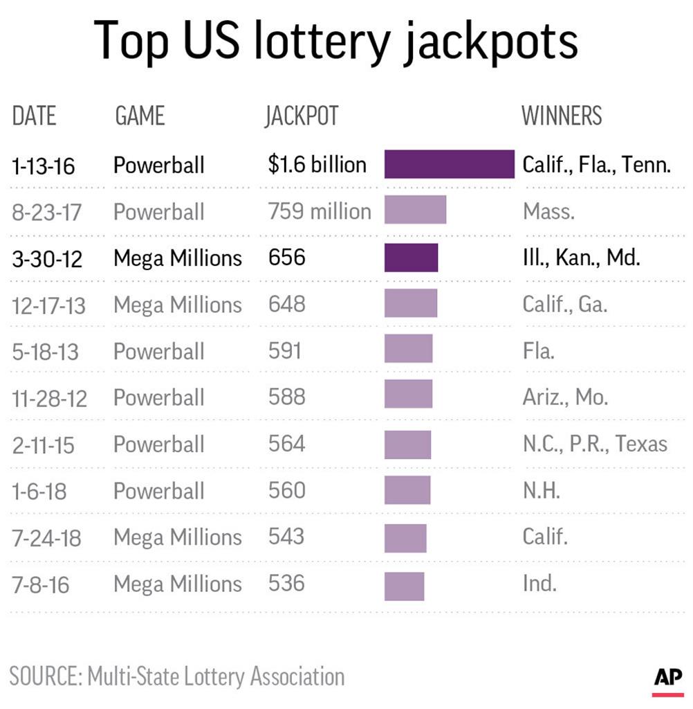 megamillion powerball current jackpot amounts